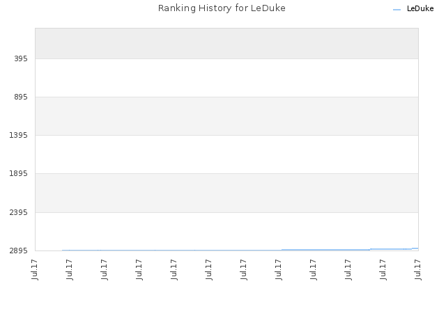 Ranking History for LeDuke