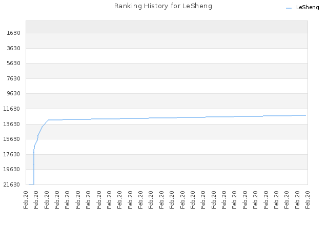 Ranking History for LeSheng