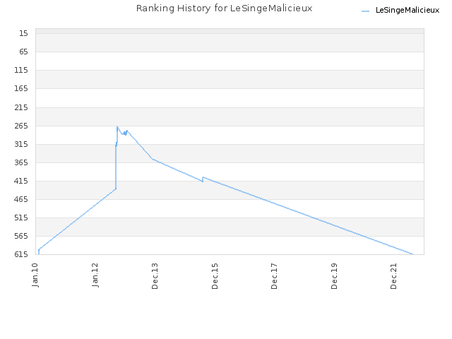 Ranking History for LeSingeMalicieux