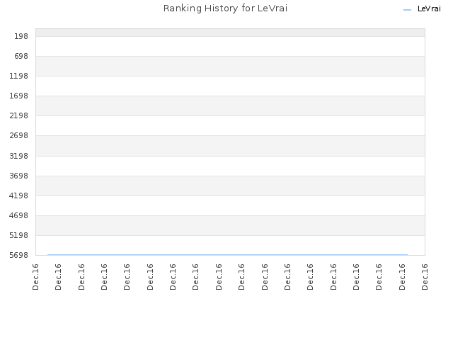 Ranking History for LeVrai
