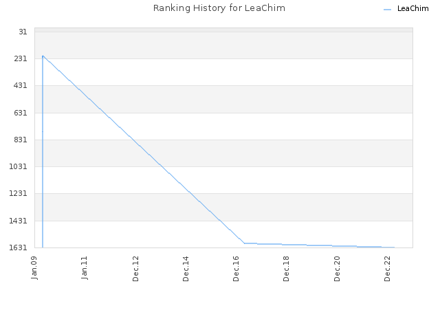 Ranking History for LeaChim