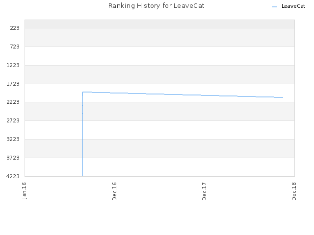 Ranking History for LeaveCat