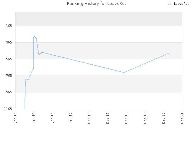 Ranking History for LeaveRet