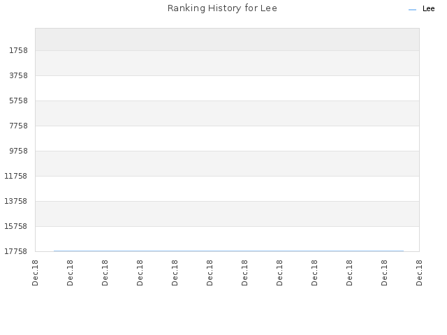 Ranking History for Lee