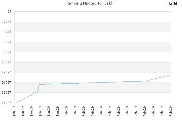 Ranking History for Lekhi