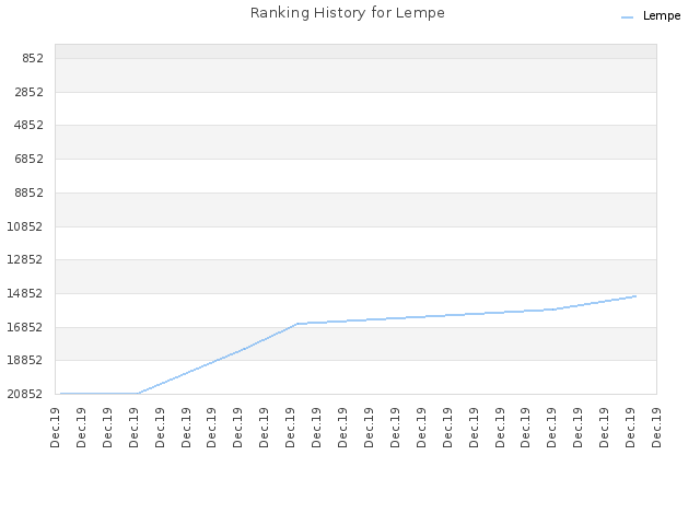 Ranking History for Lempe