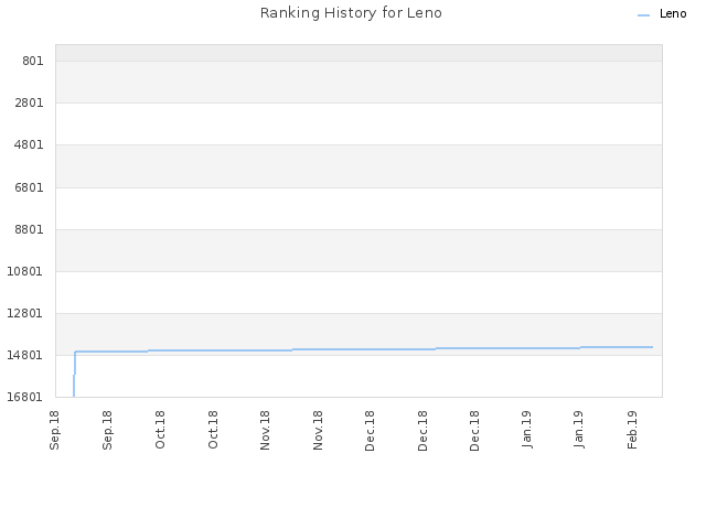 Ranking History for Leno
