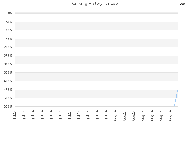 Ranking History for Leo