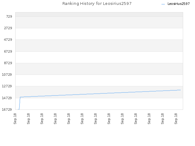Ranking History for Leosirius2597