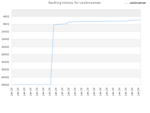 Ranking History for LesGrossman