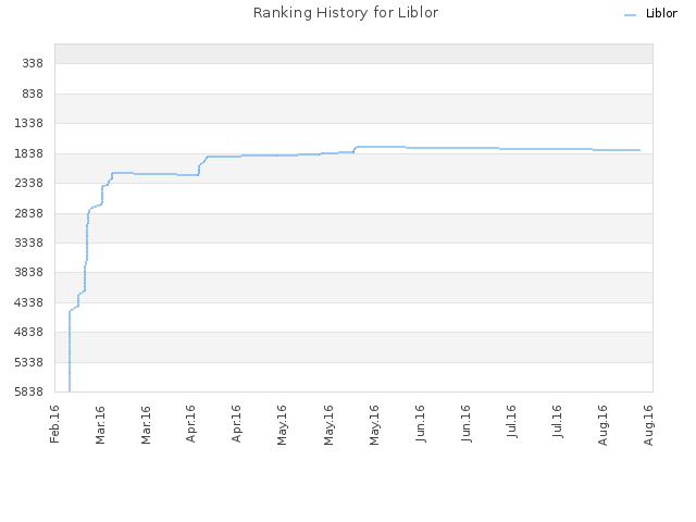 Ranking History for Liblor