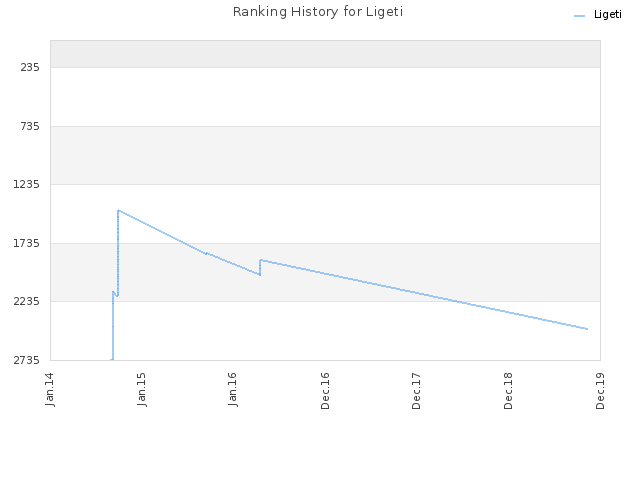 Ranking History for Ligeti