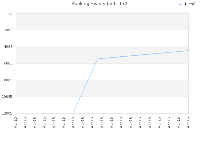 Ranking History for LilithG