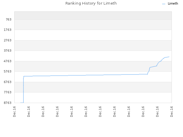 Ranking History for Limeth