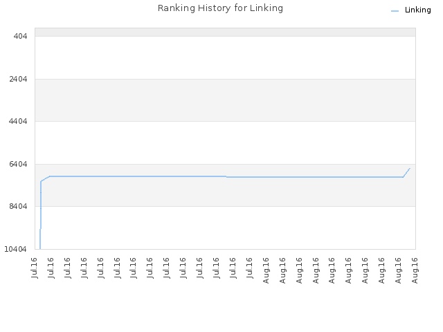 Ranking History for Linking