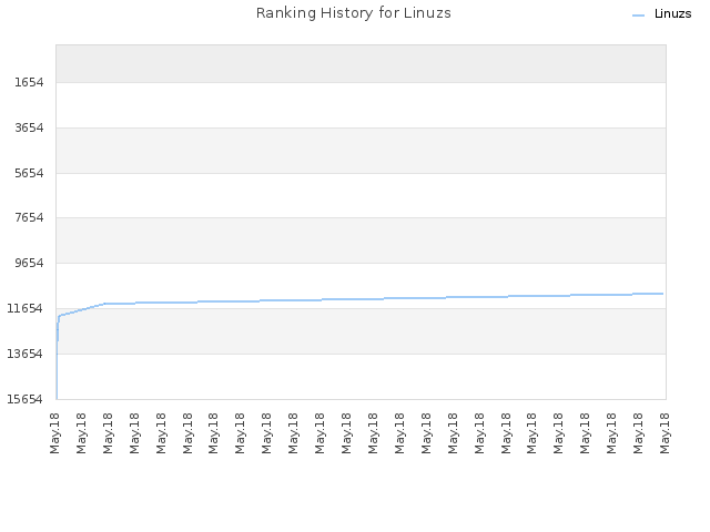 Ranking History for Linuzs