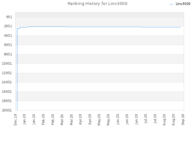 Ranking History for Linx3000