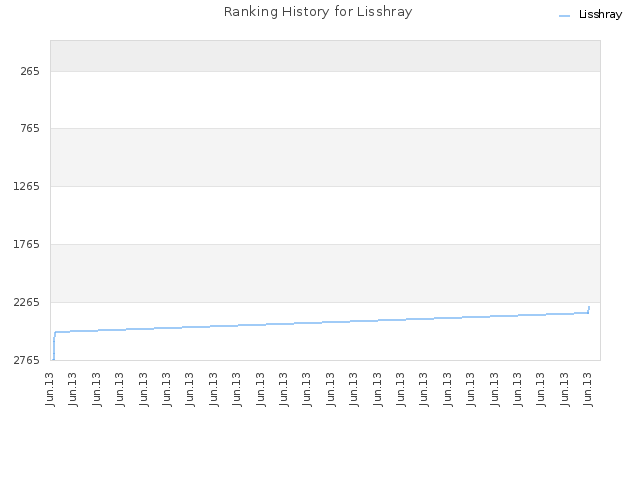 Ranking History for Lisshray