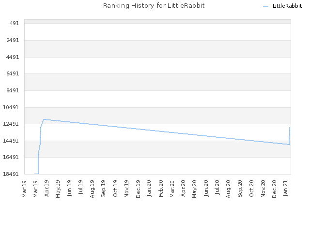 Ranking History for LittleRabbit