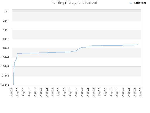 Ranking History for LittleRhei