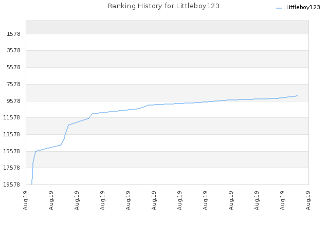 Ranking History for Littleboy123
