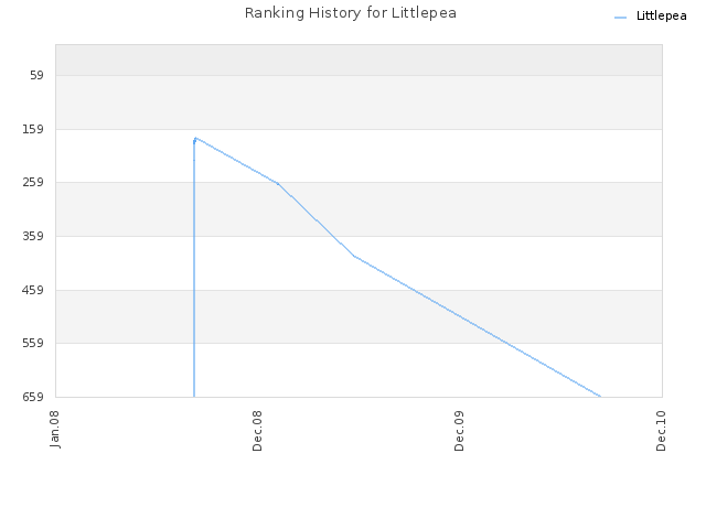 Ranking History for Littlepea