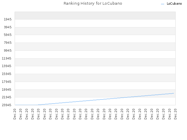Ranking History for LoCubano