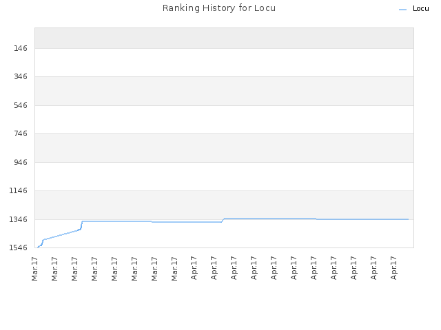 Ranking History for Locu