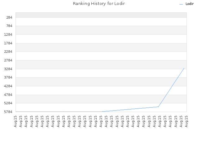 Ranking History for Lodir