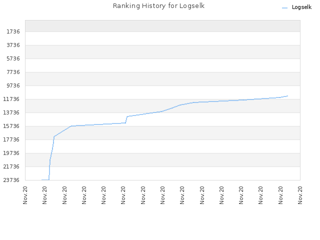 Ranking History for Logselk