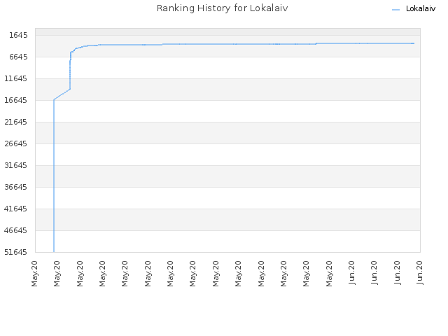 Ranking History for Lokalaiv