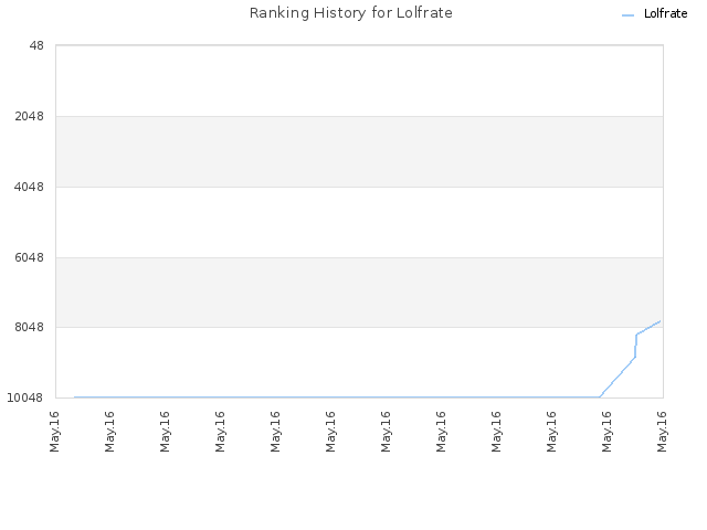 Ranking History for Lolfrate