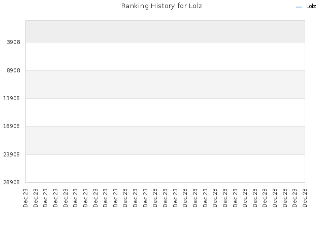 Ranking History for Lolz