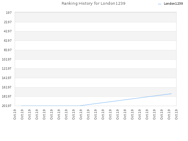 Ranking History for London1239