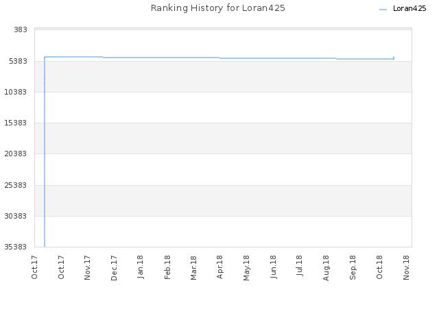 Ranking History for Loran425