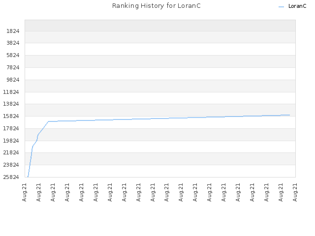 Ranking History for LoranC