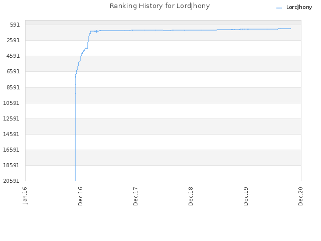 Ranking History for LordJhony