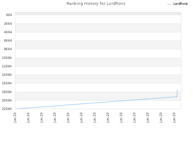 Ranking History for LordRonz