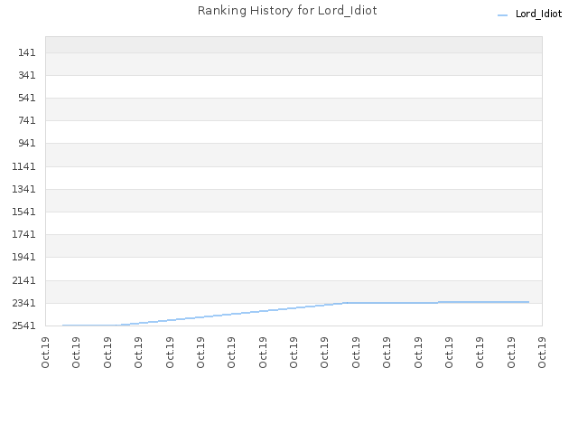 Ranking History for Lord_Idiot