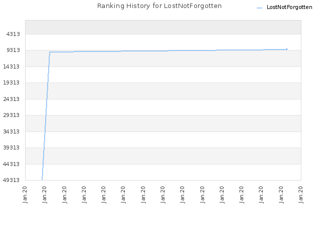 Ranking History for LostNotForgotten