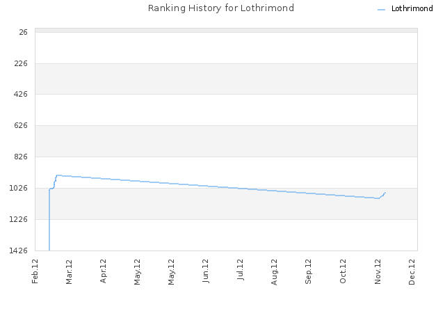 Ranking History for Lothrimond