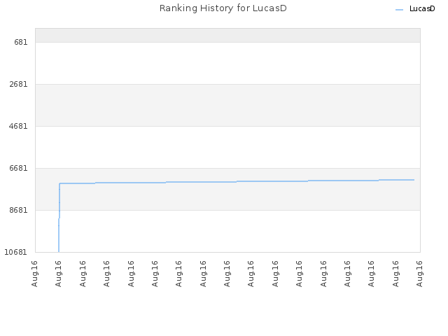 Ranking History for LucasD