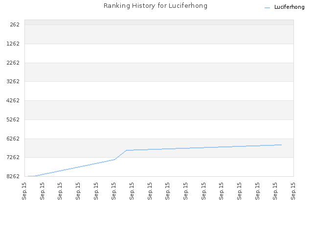 Ranking History for Luciferhong