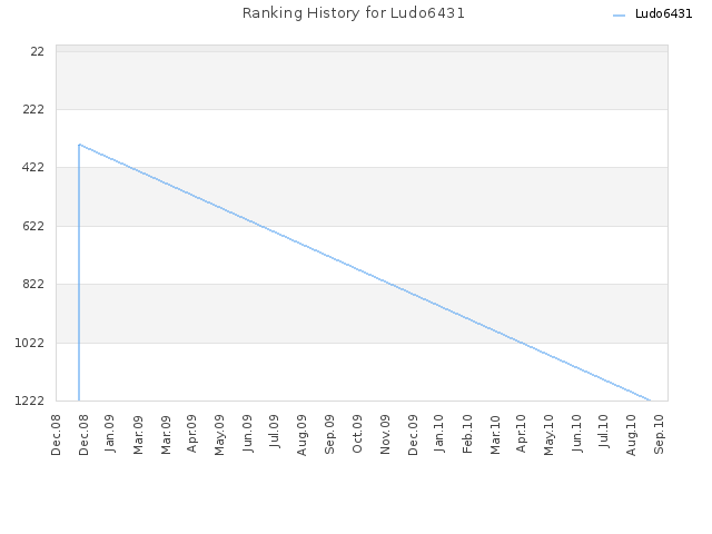 Ranking History for Ludo6431