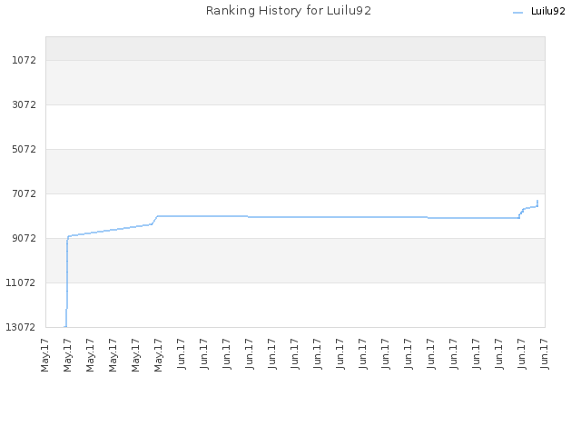 Ranking History for Luilu92