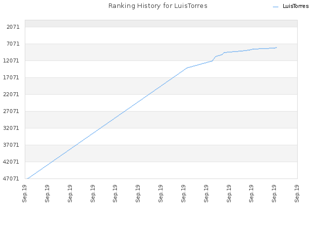 Ranking History for LuisTorres