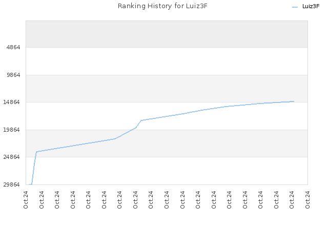 Ranking History for Luiz3F