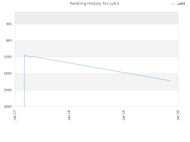 Ranking History for Luk3