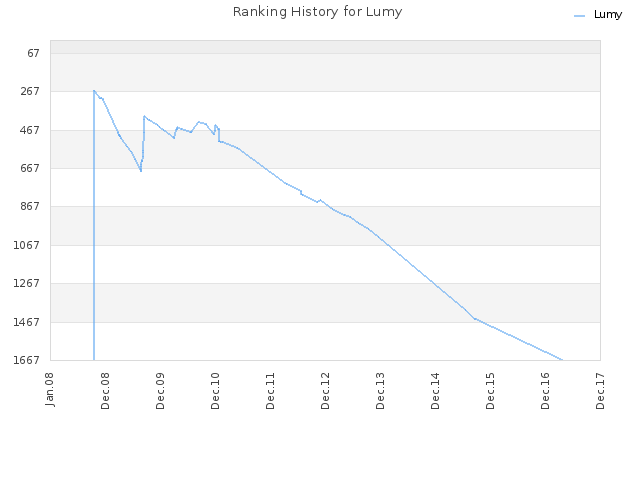 Ranking History for Lumy
