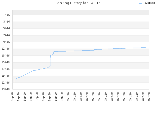 Ranking History for Lw0l1n3